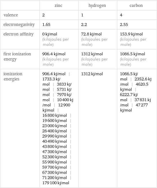  | zinc | hydrogen | carbon valence | 2 | 1 | 4 electronegativity | 1.65 | 2.2 | 2.55 electron affinity | 0 kJ/mol (kilojoules per mole) | 72.8 kJ/mol (kilojoules per mole) | 153.9 kJ/mol (kilojoules per mole) first ionization energy | 906.4 kJ/mol (kilojoules per mole) | 1312 kJ/mol (kilojoules per mole) | 1086.5 kJ/mol (kilojoules per mole) ionization energies | 906.4 kJ/mol | 1733.3 kJ/mol | 3833 kJ/mol | 5731 kJ/mol | 7970 kJ/mol | 10400 kJ/mol | 12900 kJ/mol | 16800 kJ/mol | 19600 kJ/mol | 23000 kJ/mol | 26400 kJ/mol | 29990 kJ/mol | 40490 kJ/mol | 43800 kJ/mol | 47300 kJ/mol | 52300 kJ/mol | 55900 kJ/mol | 59700 kJ/mol | 67300 kJ/mol | 71200 kJ/mol | 179100 kJ/mol | 1312 kJ/mol | 1086.5 kJ/mol | 2352.6 kJ/mol | 4620.5 kJ/mol | 6222.7 kJ/mol | 37831 kJ/mol | 47277 kJ/mol