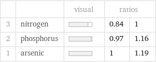  | | visual | ratios |  3 | nitrogen | | 0.84 | 1 2 | phosphorus | | 0.97 | 1.16 1 | arsenic | | 1 | 1.19