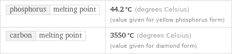 phosphorus | melting point | 44.2 °C (degrees Celsius) (value given for yellow phosphorus form) carbon | melting point | 3550 °C (degrees Celsius) (value given for diamond form)