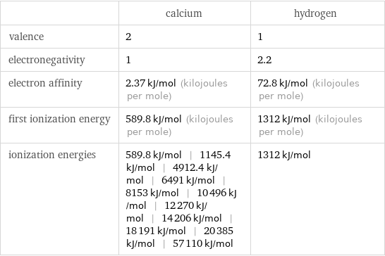  | calcium | hydrogen valence | 2 | 1 electronegativity | 1 | 2.2 electron affinity | 2.37 kJ/mol (kilojoules per mole) | 72.8 kJ/mol (kilojoules per mole) first ionization energy | 589.8 kJ/mol (kilojoules per mole) | 1312 kJ/mol (kilojoules per mole) ionization energies | 589.8 kJ/mol | 1145.4 kJ/mol | 4912.4 kJ/mol | 6491 kJ/mol | 8153 kJ/mol | 10496 kJ/mol | 12270 kJ/mol | 14206 kJ/mol | 18191 kJ/mol | 20385 kJ/mol | 57110 kJ/mol | 1312 kJ/mol