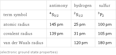  | antimony | hydrogen | sulfur term symbol | ^4S_(3/2) | ^2S_(1/2) | ^3P_2 atomic radius | 145 pm | 25 pm | 100 pm covalent radius | 139 pm | 31 pm | 105 pm van der Waals radius | | 120 pm | 180 pm (electronic ground state properties)