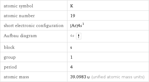 atomic symbol | K atomic number | 19 short electronic configuration | [Ar]4s^1 Aufbau diagram | 4s  block | s group | 1 period | 4 atomic mass | 39.0983 u (unified atomic mass units)