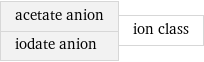 acetate anion iodate anion | ion class
