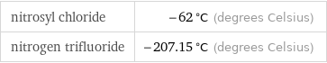 nitrosyl chloride | -62 °C (degrees Celsius) nitrogen trifluoride | -207.15 °C (degrees Celsius)