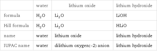  | water | lithium oxide | lithium hydroxide formula | H_2O | Li_2O | LiOH Hill formula | H_2O | Li_2O | HLiO name | water | lithium oxide | lithium hydroxide IUPAC name | water | dilithium oxygen(-2) anion | lithium hydroxide