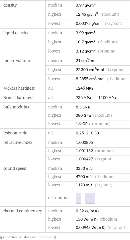 density | median | 3.97 g/cm^3  | highest | 12.45 g/cm^3 (rhodium)  | lowest | 0.00375 g/cm^3 (krypton) liquid density | median | 3.99 g/cm^3  | highest | 10.7 g/cm^3 (rhodium)  | lowest | 3.12 g/cm^3 (bromine) molar volume | median | 21 cm^3/mol  | highest | 22300 cm^3/mol (krypton)  | lowest | 8.2655 cm^3/mol (rhodium) Vickers hardness | all | 1246 MPa Brinell hardness | all | 736 MPa | 1100 MPa bulk modulus | median | 8.3 GPa  | highest | 380 GPa (rhodium)  | lowest | 1.9 GPa (bromine) Poisson ratio | all | 0.26 | 0.33 refractive index | median | 1.000895  | highest | 1.001132 (bromine)  | lowest | 1.000427 (krypton) sound speed | median | 3350 m/s  | highest | 4700 m/s (rhodium)  | lowest | 1120 m/s (krypton)  | distribution |  thermal conductivity | median | 0.32 W/(m K)  | highest | 150 W/(m K) (rhodium)  | lowest | 0.00943 W/(m K) (krypton) (properties at standard conditions)