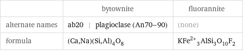  | bytownite | fluorannite alternate names | ab20 | plagioclase (An70-90) | (none) formula | (Ca, Na)(Si, Al)_4O_8 | KFe^(2+)_3AlSi_3O_10F_2