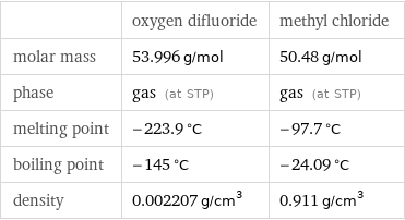  | oxygen difluoride | methyl chloride molar mass | 53.996 g/mol | 50.48 g/mol phase | gas (at STP) | gas (at STP) melting point | -223.9 °C | -97.7 °C boiling point | -145 °C | -24.09 °C density | 0.002207 g/cm^3 | 0.911 g/cm^3