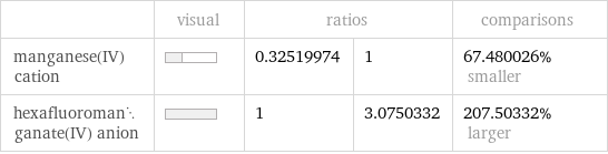  | visual | ratios | | comparisons manganese(IV) cation | | 0.32519974 | 1 | 67.480026% smaller hexafluoromanganate(IV) anion | | 1 | 3.0750332 | 207.50332% larger