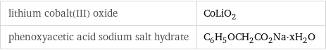 lithium cobalt(III) oxide | CoLiO_2 phenoxyacetic acid sodium salt hydrate | C_6H_5OCH_2CO_2Na·xH_2O