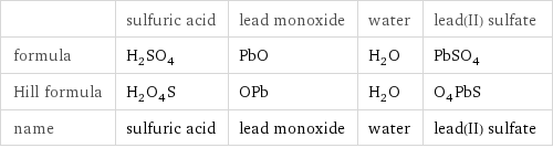  | sulfuric acid | lead monoxide | water | lead(II) sulfate formula | H_2SO_4 | PbO | H_2O | PbSO_4 Hill formula | H_2O_4S | OPb | H_2O | O_4PbS name | sulfuric acid | lead monoxide | water | lead(II) sulfate