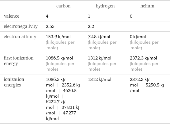  | carbon | hydrogen | helium valence | 4 | 1 | 0 electronegativity | 2.55 | 2.2 |  electron affinity | 153.9 kJ/mol (kilojoules per mole) | 72.8 kJ/mol (kilojoules per mole) | 0 kJ/mol (kilojoules per mole) first ionization energy | 1086.5 kJ/mol (kilojoules per mole) | 1312 kJ/mol (kilojoules per mole) | 2372.3 kJ/mol (kilojoules per mole) ionization energies | 1086.5 kJ/mol | 2352.6 kJ/mol | 4620.5 kJ/mol | 6222.7 kJ/mol | 37831 kJ/mol | 47277 kJ/mol | 1312 kJ/mol | 2372.3 kJ/mol | 5250.5 kJ/mol