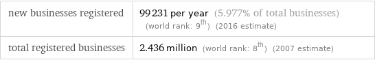 new businesses registered | 99231 per year (5.977% of total businesses) (world rank: 9th) (2016 estimate) total registered businesses | 2.436 million (world rank: 8th) (2007 estimate)