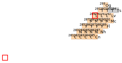 Nearby isotopes