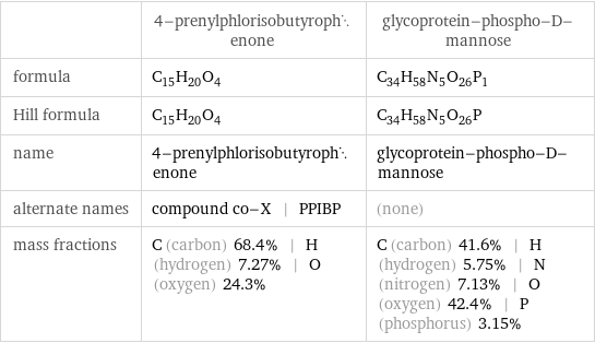  | 4-prenylphlorisobutyrophenone | glycoprotein-phospho-D-mannose formula | C_15H_20O_4 | C_34H_58N_5O_26P_1 Hill formula | C_15H_20O_4 | C_34H_58N_5O_26P name | 4-prenylphlorisobutyrophenone | glycoprotein-phospho-D-mannose alternate names | compound co-X | PPIBP | (none) mass fractions | C (carbon) 68.4% | H (hydrogen) 7.27% | O (oxygen) 24.3% | C (carbon) 41.6% | H (hydrogen) 5.75% | N (nitrogen) 7.13% | O (oxygen) 42.4% | P (phosphorus) 3.15%