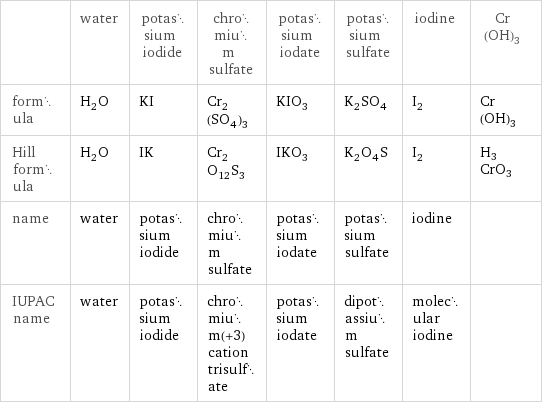  | water | potassium iodide | chromium sulfate | potassium iodate | potassium sulfate | iodine | Cr(OH)3 formula | H_2O | KI | Cr_2(SO_4)_3 | KIO_3 | K_2SO_4 | I_2 | Cr(OH)3 Hill formula | H_2O | IK | Cr_2O_12S_3 | IKO_3 | K_2O_4S | I_2 | H3CrO3 name | water | potassium iodide | chromium sulfate | potassium iodate | potassium sulfate | iodine |  IUPAC name | water | potassium iodide | chromium(+3) cation trisulfate | potassium iodate | dipotassium sulfate | molecular iodine | 