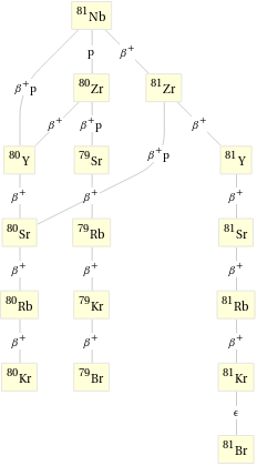 Decay chain