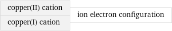 copper(II) cation copper(I) cation | ion electron configuration