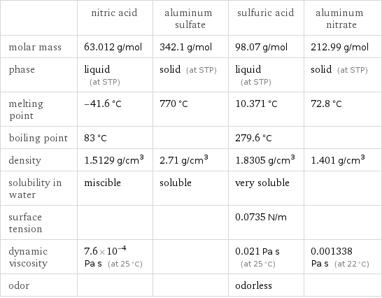  | nitric acid | aluminum sulfate | sulfuric acid | aluminum nitrate molar mass | 63.012 g/mol | 342.1 g/mol | 98.07 g/mol | 212.99 g/mol phase | liquid (at STP) | solid (at STP) | liquid (at STP) | solid (at STP) melting point | -41.6 °C | 770 °C | 10.371 °C | 72.8 °C boiling point | 83 °C | | 279.6 °C |  density | 1.5129 g/cm^3 | 2.71 g/cm^3 | 1.8305 g/cm^3 | 1.401 g/cm^3 solubility in water | miscible | soluble | very soluble |  surface tension | | | 0.0735 N/m |  dynamic viscosity | 7.6×10^-4 Pa s (at 25 °C) | | 0.021 Pa s (at 25 °C) | 0.001338 Pa s (at 22 °C) odor | | | odorless | 