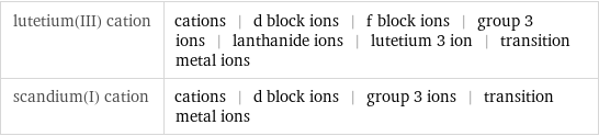 lutetium(III) cation | cations | d block ions | f block ions | group 3 ions | lanthanide ions | lutetium 3 ion | transition metal ions scandium(I) cation | cations | d block ions | group 3 ions | transition metal ions