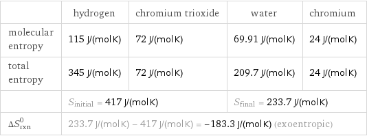  | hydrogen | chromium trioxide | water | chromium molecular entropy | 115 J/(mol K) | 72 J/(mol K) | 69.91 J/(mol K) | 24 J/(mol K) total entropy | 345 J/(mol K) | 72 J/(mol K) | 209.7 J/(mol K) | 24 J/(mol K)  | S_initial = 417 J/(mol K) | | S_final = 233.7 J/(mol K) |  ΔS_rxn^0 | 233.7 J/(mol K) - 417 J/(mol K) = -183.3 J/(mol K) (exoentropic) | | |  