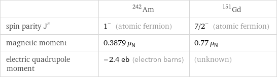  | Am-242 | Gd-151 spin parity J^π | 1^- (atomic fermion) | 7/2^- (atomic fermion) magnetic moment | 0.3879 μ_N | 0.77 μ_N electric quadrupole moment | -2.4 eb (electron barns) | (unknown)