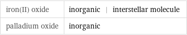 iron(II) oxide | inorganic | interstellar molecule palladium oxide | inorganic