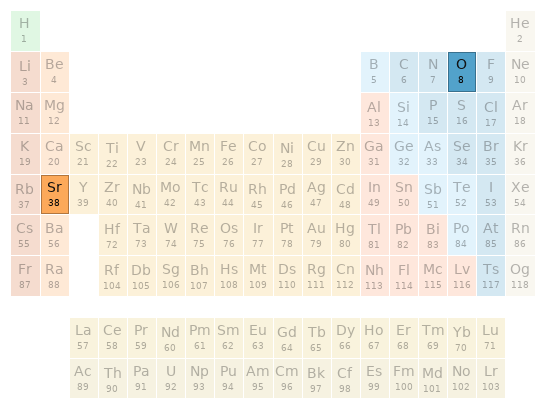 Periodic table location