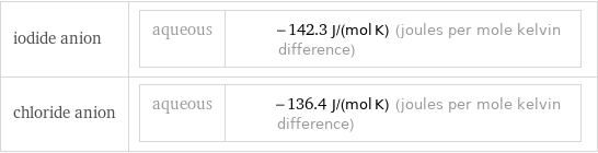 iodide anion | aqueous | -142.3 J/(mol K) (joules per mole kelvin difference) chloride anion | aqueous | -136.4 J/(mol K) (joules per mole kelvin difference)