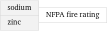 sodium zinc | NFPA fire rating