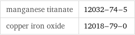 manganese titanate | 12032-74-5 copper iron oxide | 12018-79-0