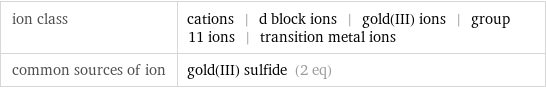 ion class | cations | d block ions | gold(III) ions | group 11 ions | transition metal ions common sources of ion | gold(III) sulfide (2 eq)