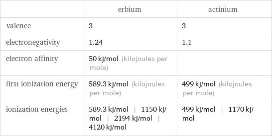  | erbium | actinium valence | 3 | 3 electronegativity | 1.24 | 1.1 electron affinity | 50 kJ/mol (kilojoules per mole) |  first ionization energy | 589.3 kJ/mol (kilojoules per mole) | 499 kJ/mol (kilojoules per mole) ionization energies | 589.3 kJ/mol | 1150 kJ/mol | 2194 kJ/mol | 4120 kJ/mol | 499 kJ/mol | 1170 kJ/mol