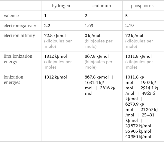  | hydrogen | cadmium | phosphorus valence | 1 | 2 | 5 electronegativity | 2.2 | 1.69 | 2.19 electron affinity | 72.8 kJ/mol (kilojoules per mole) | 0 kJ/mol (kilojoules per mole) | 72 kJ/mol (kilojoules per mole) first ionization energy | 1312 kJ/mol (kilojoules per mole) | 867.8 kJ/mol (kilojoules per mole) | 1011.8 kJ/mol (kilojoules per mole) ionization energies | 1312 kJ/mol | 867.8 kJ/mol | 1631.4 kJ/mol | 3616 kJ/mol | 1011.8 kJ/mol | 1907 kJ/mol | 2914.1 kJ/mol | 4963.6 kJ/mol | 6273.9 kJ/mol | 21267 kJ/mol | 25431 kJ/mol | 29872 kJ/mol | 35905 kJ/mol | 40950 kJ/mol