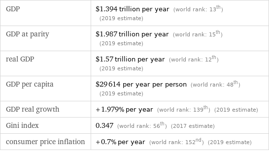 GDP | $1.394 trillion per year (world rank: 13th) (2019 estimate) GDP at parity | $1.987 trillion per year (world rank: 15th) (2019 estimate) real GDP | $1.57 trillion per year (world rank: 12th) (2019 estimate) GDP per capita | $29614 per year per person (world rank: 48th) (2019 estimate) GDP real growth | +1.979% per year (world rank: 139th) (2019 estimate) Gini index | 0.347 (world rank: 56th) (2017 estimate) consumer price inflation | +0.7% per year (world rank: 152nd) (2019 estimate)