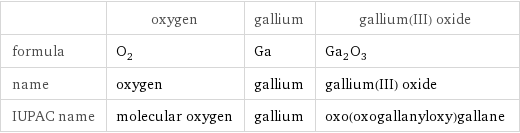  | oxygen | gallium | gallium(III) oxide formula | O_2 | Ga | Ga_2O_3 name | oxygen | gallium | gallium(III) oxide IUPAC name | molecular oxygen | gallium | oxo(oxogallanyloxy)gallane