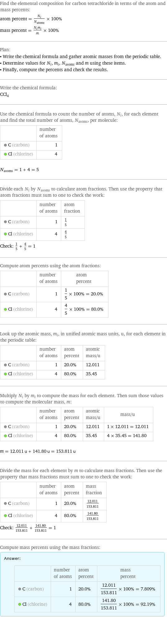 Find the elemental composition for carbon tetrachloride in terms of the atom and mass percents: atom percent = N_i/N_atoms × 100% mass percent = (N_im_i)/m × 100% Plan: • Write the chemical formula and gather atomic masses from the periodic table. • Determine values for N_i, m_i, N_atoms and m using these items. • Finally, compute the percents and check the results. Write the chemical formula: CCl_4 Use the chemical formula to count the number of atoms, N_i, for each element and find the total number of atoms, N_atoms, per molecule:  | number of atoms  C (carbon) | 1  Cl (chlorine) | 4  N_atoms = 1 + 4 = 5 Divide each N_i by N_atoms to calculate atom fractions. Then use the property that atom fractions must sum to one to check the work:  | number of atoms | atom fraction  C (carbon) | 1 | 1/5  Cl (chlorine) | 4 | 4/5 Check: 1/5 + 4/5 = 1 Compute atom percents using the atom fractions:  | number of atoms | atom percent  C (carbon) | 1 | 1/5 × 100% = 20.0%  Cl (chlorine) | 4 | 4/5 × 100% = 80.0% Look up the atomic mass, m_i, in unified atomic mass units, u, for each element in the periodic table:  | number of atoms | atom percent | atomic mass/u  C (carbon) | 1 | 20.0% | 12.011  Cl (chlorine) | 4 | 80.0% | 35.45 Multiply N_i by m_i to compute the mass for each element. Then sum those values to compute the molecular mass, m:  | number of atoms | atom percent | atomic mass/u | mass/u  C (carbon) | 1 | 20.0% | 12.011 | 1 × 12.011 = 12.011  Cl (chlorine) | 4 | 80.0% | 35.45 | 4 × 35.45 = 141.80  m = 12.011 u + 141.80 u = 153.811 u Divide the mass for each element by m to calculate mass fractions. Then use the property that mass fractions must sum to one to check the work:  | number of atoms | atom percent | mass fraction  C (carbon) | 1 | 20.0% | 12.011/153.811  Cl (chlorine) | 4 | 80.0% | 141.80/153.811 Check: 12.011/153.811 + 141.80/153.811 = 1 Compute mass percents using the mass fractions: Answer: |   | | number of atoms | atom percent | mass percent  C (carbon) | 1 | 20.0% | 12.011/153.811 × 100% = 7.809%  Cl (chlorine) | 4 | 80.0% | 141.80/153.811 × 100% = 92.19%