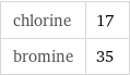chlorine | 17 bromine | 35