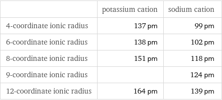  | potassium cation | sodium cation 4-coordinate ionic radius | 137 pm | 99 pm 6-coordinate ionic radius | 138 pm | 102 pm 8-coordinate ionic radius | 151 pm | 118 pm 9-coordinate ionic radius | | 124 pm 12-coordinate ionic radius | 164 pm | 139 pm