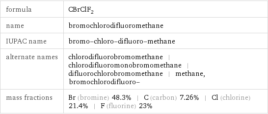 formula | CBrClF_2 name | bromochlorodifluoromethane IUPAC name | bromo-chloro-difluoro-methane alternate names | chlorodifluorobromomethane | chlorodifluoromonobromomethane | difluorochlorobromomethane | methane, bromochlorodifluoro- mass fractions | Br (bromine) 48.3% | C (carbon) 7.26% | Cl (chlorine) 21.4% | F (fluorine) 23%