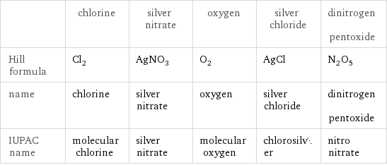  | chlorine | silver nitrate | oxygen | silver chloride | dinitrogen pentoxide Hill formula | Cl_2 | AgNO_3 | O_2 | AgCl | N_2O_5 name | chlorine | silver nitrate | oxygen | silver chloride | dinitrogen pentoxide IUPAC name | molecular chlorine | silver nitrate | molecular oxygen | chlorosilver | nitro nitrate