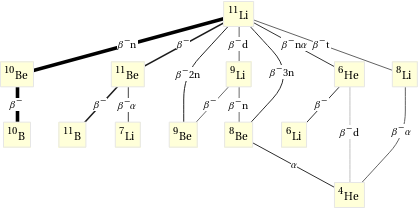 Decay chain Li-11