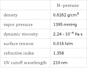  | N-pentane density | 0.6262 g/cm^3 vapor pressure | 1395 mmHg dynamic viscosity | 2.24×10^-4 Pa s surface tension | 0.016 N/m refractive index | 1.358 UV cutoff wavelength | 210 nm