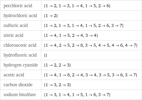 perchloric acid | {1->2, 1->3, 1->4, 1->5, 2->6} hydrochloric acid | {1->2} sulfuric acid | {1->2, 1->3, 1->4, 1->5, 2->6, 3->7} nitric acid | {1->4, 1->5, 2->4, 3->4} chloroacetic acid | {1->4, 2->5, 2->8, 3->5, 4->5, 4->6, 4->7} hydrofluoric acid | {} hydrogen cyanide | {1->2, 2->3} acetic acid | {1->4, 1->8, 2->4, 3->4, 3->5, 3->6, 3->7} carbon dioxide | {1->3, 2->3} sodium bisulfate | {1->3, 1->4, 1->5, 1->6, 3->7}