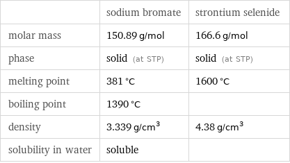  | sodium bromate | strontium selenide molar mass | 150.89 g/mol | 166.6 g/mol phase | solid (at STP) | solid (at STP) melting point | 381 °C | 1600 °C boiling point | 1390 °C |  density | 3.339 g/cm^3 | 4.38 g/cm^3 solubility in water | soluble | 