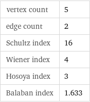 vertex count | 5 edge count | 2 Schultz index | 16 Wiener index | 4 Hosoya index | 3 Balaban index | 1.633