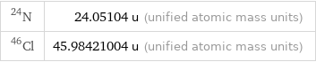 N-24 | 24.05104 u (unified atomic mass units) Cl-46 | 45.98421004 u (unified atomic mass units)