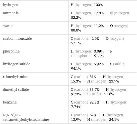 hydrogen | H (hydrogen) 100% ammonia | H (hydrogen) 17.8% | N (nitrogen) 82.2% water | H (hydrogen) 11.2% | O (oxygen) 88.8% carbon monoxide | C (carbon) 42.9% | O (oxygen) 57.1% phosphine | H (hydrogen) 8.89% | P (phosphorus) 91.1% hydrogen sulfide | H (hydrogen) 5.92% | S (sulfur) 94.1% trimethylamine | C (carbon) 61% | H (hydrogen) 15.3% | N (nitrogen) 23.7% dimethyl sulfide | C (carbon) 38.7% | H (hydrogen) 9.73% | S (sulfur) 51.6% benzene | C (carbon) 92.3% | H (hydrogen) 7.74% N, N, N', N'-tetramethylethylenediamine | C (carbon) 62% | H (hydrogen) 13.9% | N (nitrogen) 24.1%