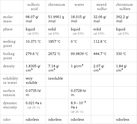  | sulfuric acid | chromium | water | mixed sulfur | chromium sulfate molar mass | 98.07 g/mol | 51.9961 g/mol | 18.015 g/mol | 32.06 g/mol | 392.2 g/mol phase | liquid (at STP) | solid (at STP) | liquid (at STP) | solid (at STP) | liquid (at STP) melting point | 10.371 °C | 1857 °C | 0 °C | 112.8 °C |  boiling point | 279.6 °C | 2672 °C | 99.9839 °C | 444.7 °C | 330 °C density | 1.8305 g/cm^3 | 7.14 g/cm^3 | 1 g/cm^3 | 2.07 g/cm^3 | 1.84 g/cm^3 solubility in water | very soluble | insoluble | | |  surface tension | 0.0735 N/m | | 0.0728 N/m | |  dynamic viscosity | 0.021 Pa s (at 25 °C) | | 8.9×10^-4 Pa s (at 25 °C) | |  odor | odorless | odorless | odorless | | odorless
