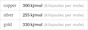 copper | 300 kJ/mol (kilojoules per mole) silver | 255 kJ/mol (kilojoules per mole) gold | 330 kJ/mol (kilojoules per mole)